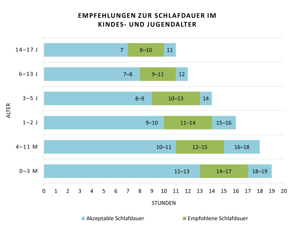 Empfehlungen zur Schlafdauer im Kindes- und Jugendalter